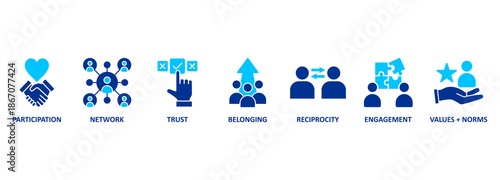 Social capital include such things as interpersonal relationships, a shared sense of identity, a shared understanding, shared norms, shared values, trust, cooperation, and reciprocity 