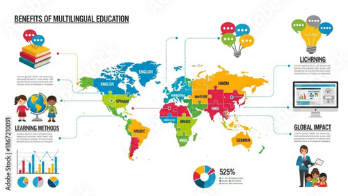 Multilingual education benefits infographic showing global impact and learning methods on world map with language learning and language diversity
