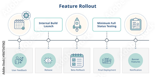 Product feature rollout timeline with release stages and user feedback icons