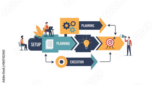 Business process flowchart: setup, planning, execution, and target achievement