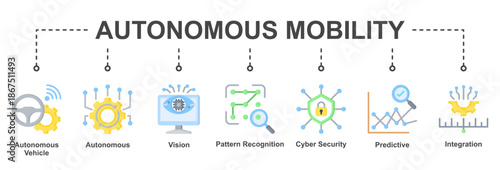 Autonomous Mobility represents AI-driven transportation systems with vision, security, prediction, and integrated autonomous control
