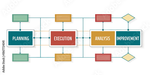 Business process management cycle with planning execution analysis improvement