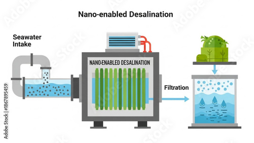 Nano enabled desalination process with filtration system for clean water with water treatment and sustainability and nanotechnology