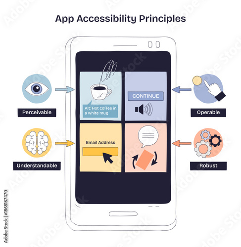 App accessibility principles shown on a smartphone UI, key objects, phone screen, buttons, icons, conveys perceivable, operable, understandable, robust. Doodle style diagram