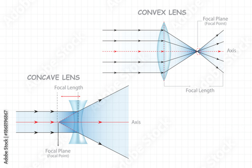 Convex and Concave Lens Diagram with Light Ray Refraction, Focal Length and Optical Axis Physics Illustration.
