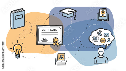 Visualizing the comprehensive educational journey, encompassing initial ideas, continuous learning, academic achievement, and career development