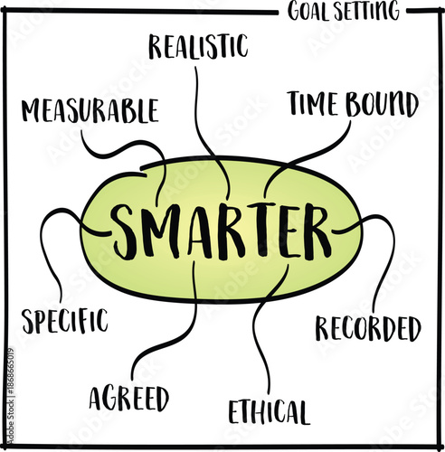 SMARTER goal setting framework - specific, measurable, agreed, realistic, time bound, ethical and recorded.