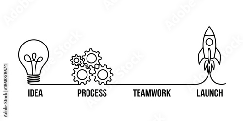 A simple black and white illustration of the process of turning an idea into a successful launch