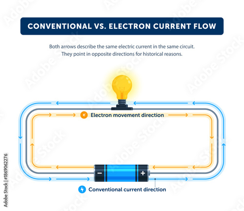 Conventional vs electron current flow diagram. Electric circuit with battery, light bulb, arrows, and polarity for physics education concepts. Flat vector illustration isolated on white background