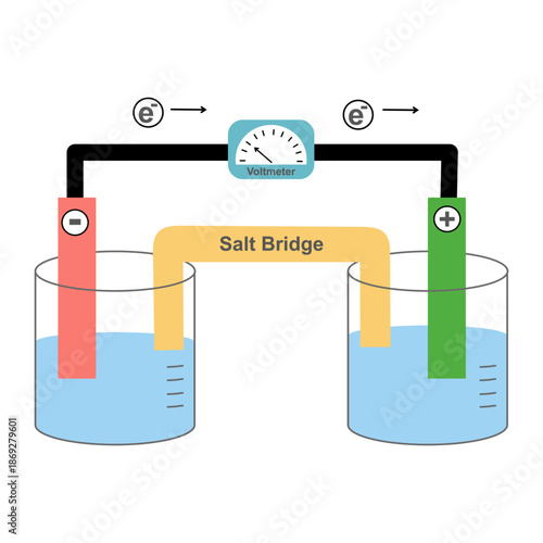 Galvanic cell diagram vector illustration, Electrochemical cell with salt bridge, electrodes, and voltmeter