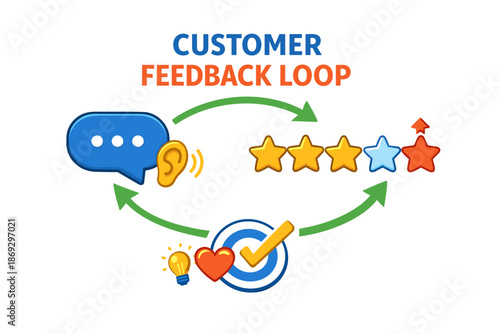 Customer feedback loop diagram with ratings and communication icons