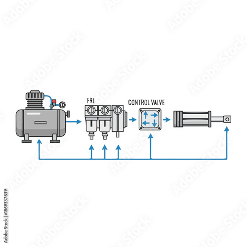 Pneumatic system schematic showing compressor, FRL unit, control valve, and cylinder