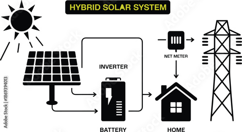 Hybrid solar system diagram illustration, solar panels inverter battery net meter grid connection, home electricity management, renewable energy infographic