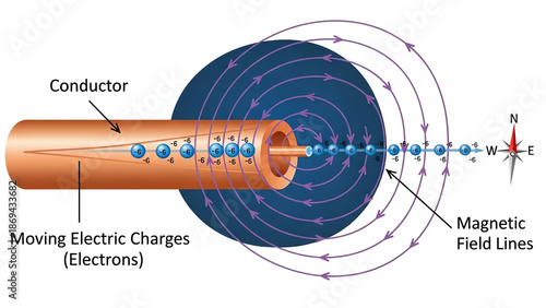 Electric Current and Magnetic Field Diagram