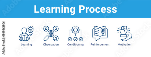 Learning Process web banner icon vector illustration concept ,  with icon of Learning, Observation, Conditioning.