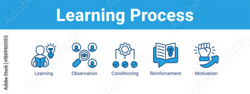 Learning Process web banner icon vector illustration concept ,  with icon of Learning, Observation, Conditioning.