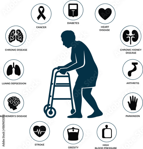 Elderly person using a walker surrounded by of various chronic diseases and conditions cancer