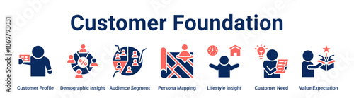 Customer Foundation web banner icon vector illustration concept for business with icon of Customer Profile, Demographic Insight, Audience Segment, Persona Mapping, Lifestyle Insight, Customer Need.