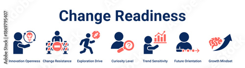 Change Readiness web banner icon vector illustration concept for business with icon of Innovation Openness, Change Resistance, Exploration Drive, Curiosity Level, Trend Sensitivity, Future.