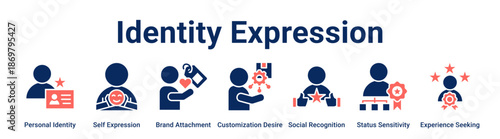 Identity Expression web banner icon vector illustration concept for business with icon of Personal Identity, Self Expression, Brand Attachment, Customization Desire, Social Recognition, Status.