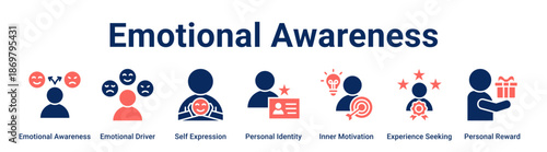 Emotional Awareness web banner icon vector illustration concept for business with icon of Emotional Awareness, Emotional Driver, Self Expression, Personal Identity, Inner Motivation, Experience.