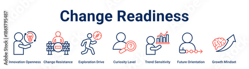 Change Readiness web banner icon vector illustration concept for business with icon of Innovation Openness, Change Resistance, Exploration Drive, Curiosity Level, Trend Sensitivity, Future.