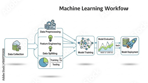 Machine learning workflow process with data collection to deployment