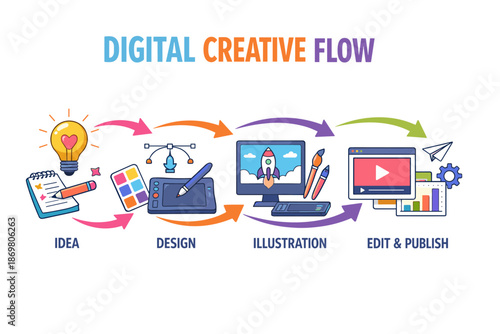 Digital creative flow: idea to publish process diagram with icons