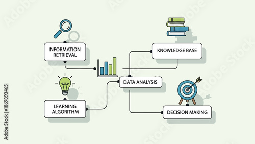 Conceptual diagram illustrating a comprehensive data analysis process from information retrieval and learning algorithms to knowledge base formation and strategic decision-making