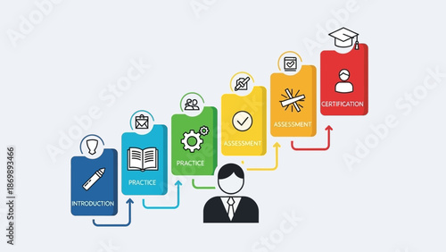 Visual representation of a structured educational and professional development journey, from initial learning to mastery and career advancement