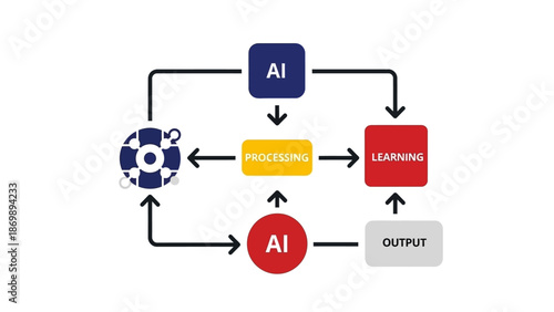 Conceptual diagram illustrating the cyclical relationship between Artificial Intelligence, data processing, and machine learning for continuous innovation and efficient output