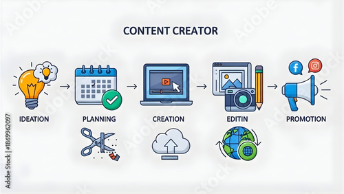 Content creation process steps from ideation to promotion