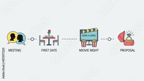 Relationship milestones from meeting to proposal