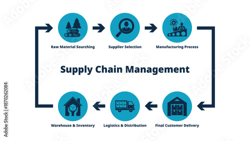 Supply chain management concept illustration showing the complete business process. Flat vector design suitable for business, logistics, and industry presentations.