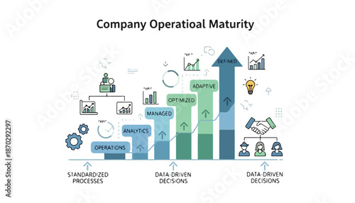 A visual representation of a company's operational maturity model, illustrating stages from standardized processes to data-driven decisions and growth.