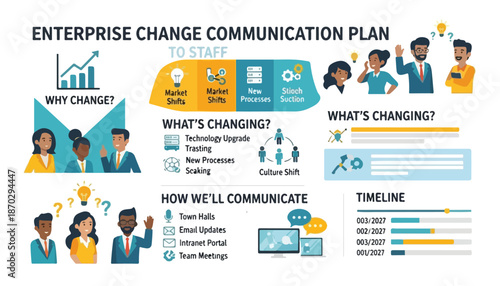 An infographic illustrating an enterprise change communication plan for staff, detailing reasons for change, what is changing, communication methods, and a timeline.