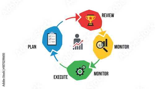 Circular diagram illustrating a business process cycle with stages like plan, review, monitor, and execute, featuring a central figure and growth chart.