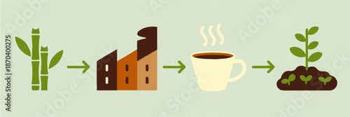 Sustainable coffee life cycle infographic with bamboo factory steaming cup and compost plant growth on green background