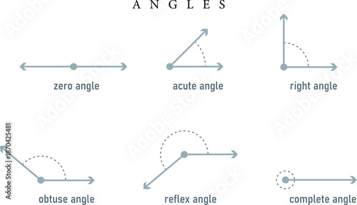 Angles Educational Diagram Zero, Acute, Right, Obtuse, Reflex and Complete Angle Classifications for Geometry Teaching
