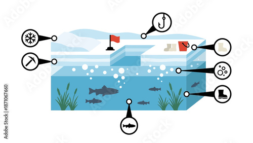 Simple illustrated diagram explaining the various essential components and tools required for a successful winter ice fishing expedition showing the cold environment fish and gear