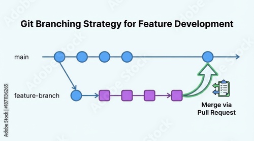 Diagram visualizing Git branching strategy for feature development with pull requests, clean modern design, workflow optimization in software context.