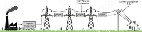 Electric Power Generation and Distribution Diagram Showing Power Plant, Step Up and Step Down Transformers, High Voltage Transmission Lines, and Residential Electricity Supply System