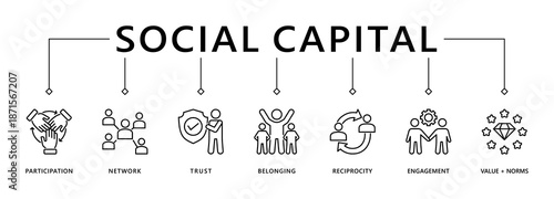 Social capital banner web icon vector illustration concept for the interpersonal relationship with an icon of participation, network, trust, belonging, reciprocity, engagement, and values norm