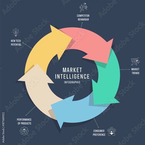 Market Intelligence meaning strategy infographic diagram banner template with icon vector has new tech potential, competitor behavior, market trends, consumer preference, product performance. Business