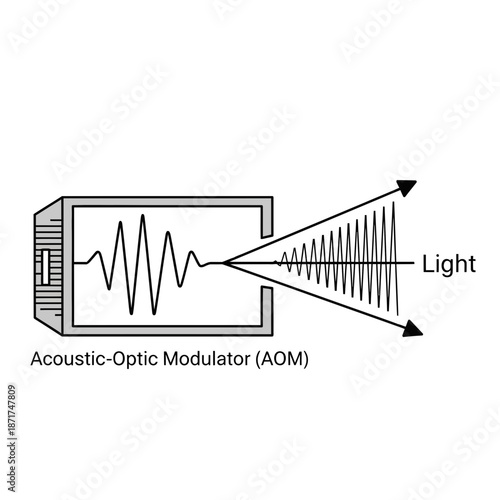 Visualize acoustic-optic modulator technology with precise control of light beams, perfect for research, education, and scientific presentations, originally a vector graphic