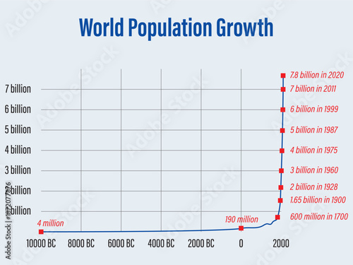 Historical Human Population Growth and Explosion Timeline