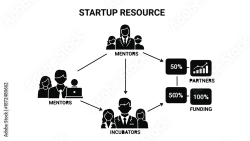 Startup business resources concept with mentors, incubators, funding and partners for entrepreneurs and small business growth