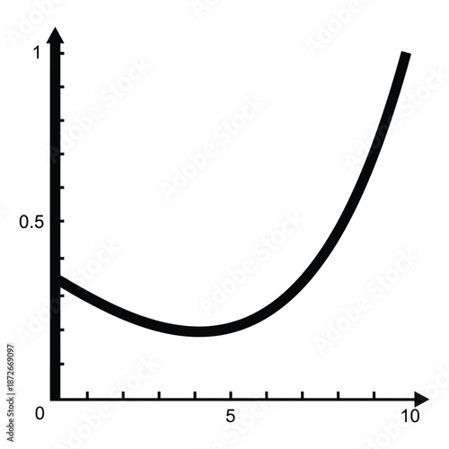 A graphical representation of a curve starting from zero and rising non linearly towards ten