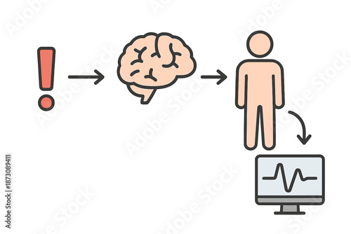 Flow of signals from alertness to the brain, leading to body response and data display on monitor