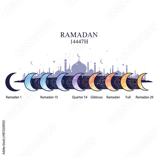 Ramadan Moon Phases Timeline Islamic Calendar Crescent Full Moon Sky